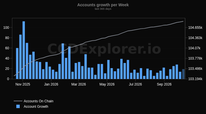 Accounts growth