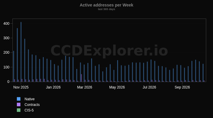 Active addresses