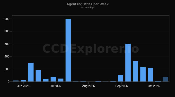 Agent registries