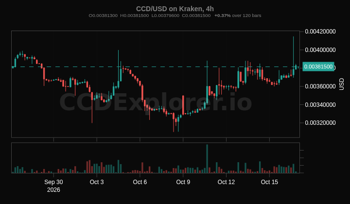 CCD on Kraken, 4h