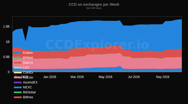 CCD on exchanges