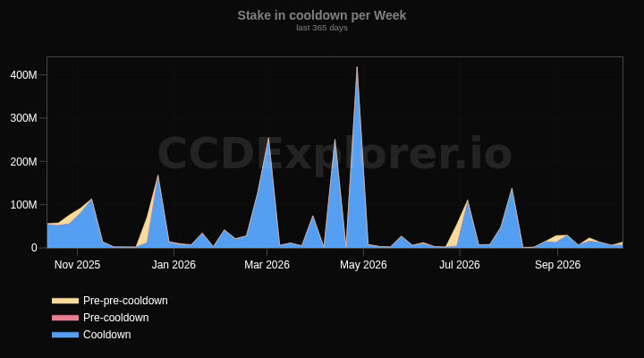 Stake in cooldown