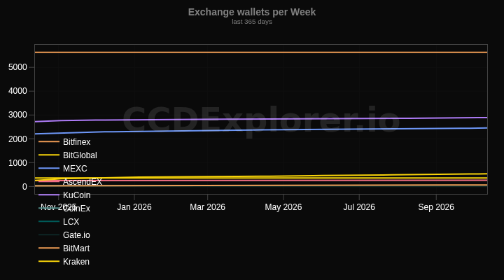 Exchange wallets