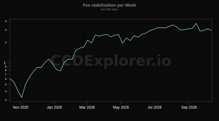 Fee stabilization