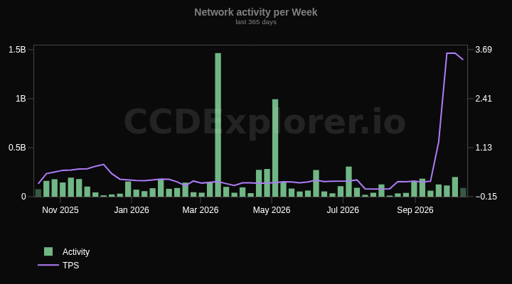 Network activity