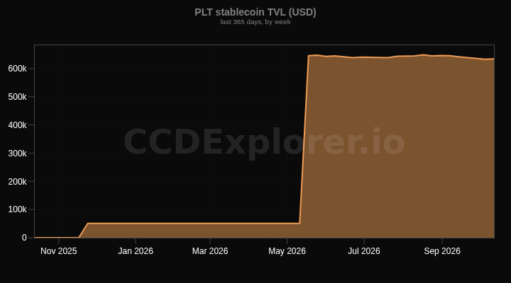 PLT stablecoin TVL
