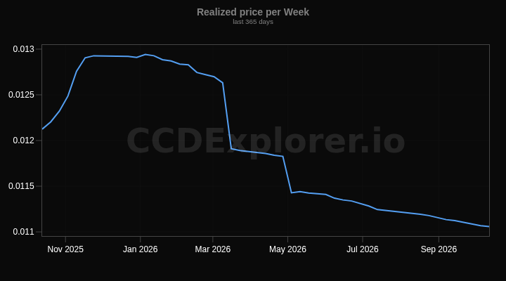 Realized price