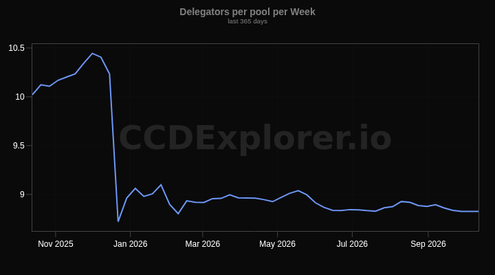 Delegators per pool