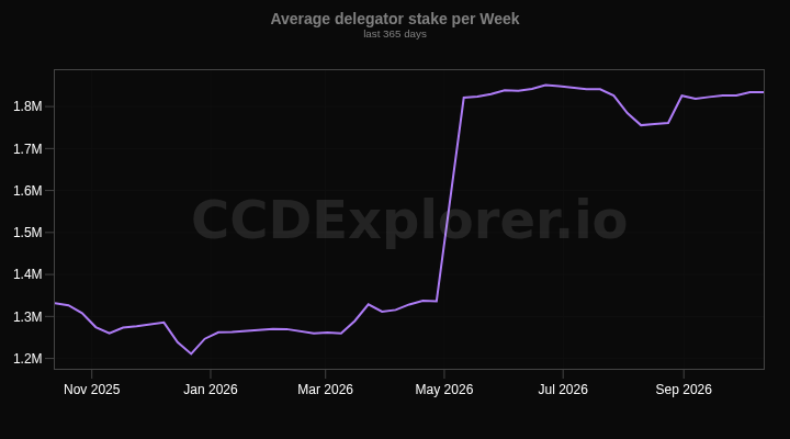 Average delegator stake