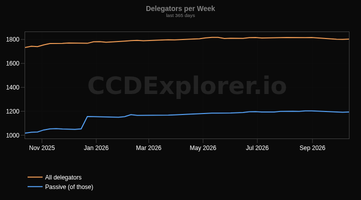 Delegators