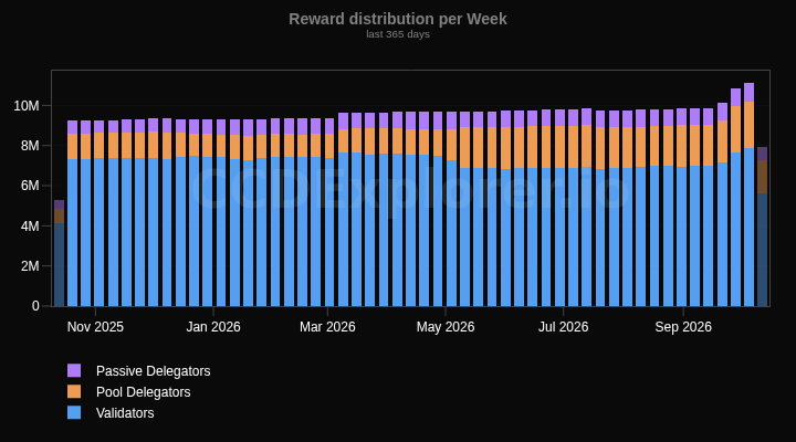 Reward distribution