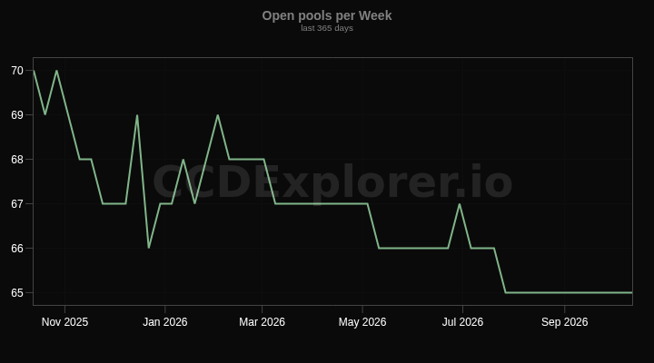 Open pools