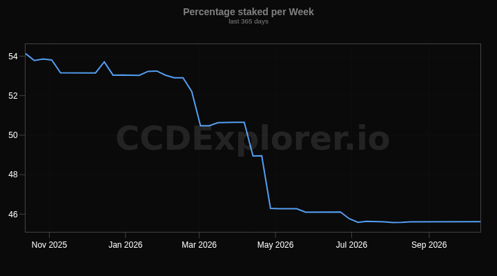 Percentage staked