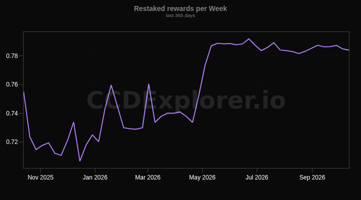 Restaked rewards