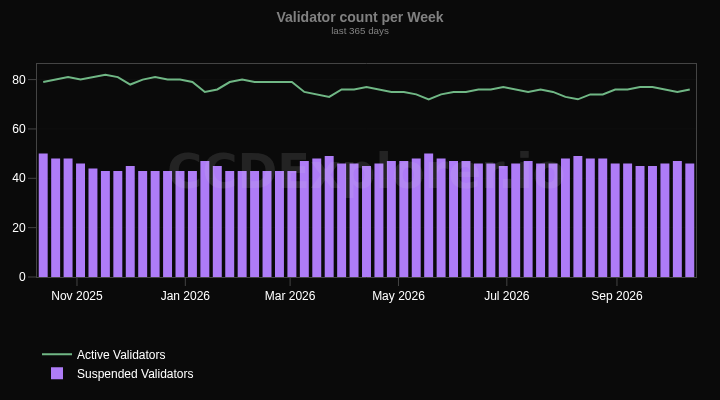 Validator count