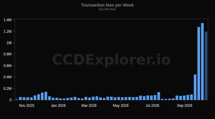 Transaction fees